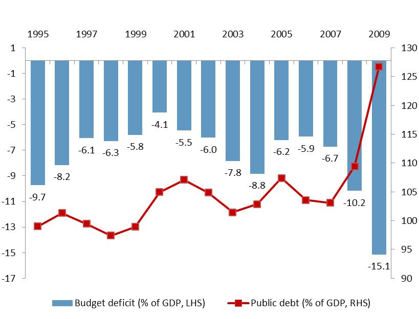 τρεχουσών συναλλαγών έφτασε σε 15.2% και 15.1% του ΑΕΠ το 2007 και το 2008, αντίστοιχα (βλέπε γράφημα 1). Ήταν αποτέλεσμα, σε μεγάλο βαθμό, της μείωσης της ανταγωνιστικότητας των ελληνικών προϊόντων.