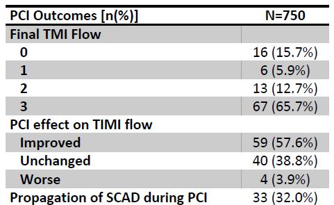 scad/αντιμετώπιση η PCI έχει χειρότερη έκβαση στον SCAD συγκριτικά με την αθηροσκληρωτική νόσο, τόσο άμεσα όσο και μακροπρόθεσμα Saw J, Canadian SCAD study, ESC 2018
