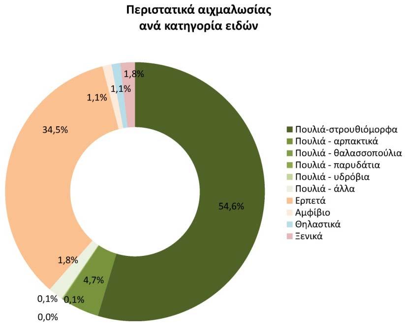 Είδη με συχνότερα περιστατικά αιχμαλωσίας, κατά φθίνουσα σειρά (65% με έντονα γράμματα & 80% των περιστατικών) Carduelis carduelis Testudo marginata Carduelis chloris Carduelis spinus Carduelis