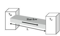 Αγωγή Ράβδος μήκους L και διατομής Α Τα δύο άκρα σε διαφορετικές σταθερές θερμοκρασίες: T H η ψηλότερη, Τ c η χαμηλότερη Θερμότητα θα μεταφέρεται από το θερμό στο ψυχρό άκρο μέσω των μοριακών