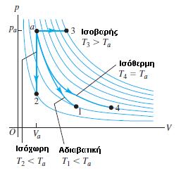 Είδη μεταβολών Αδιαβατική: Q=0 ΔU=-W Ισόχωρη: ΔV=0ΔU=Q Ισοβαρής: