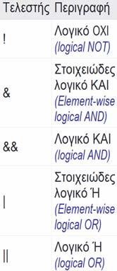 εκάστοτε τελεστή ή η μεταξύ τους συσχέτιση καθορίζει τη σειρά εκτέλεσης