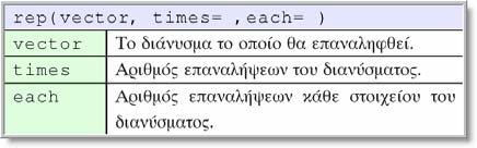 ότι η καταγραφή ξεκινά από το k στοιχείο του διανύσματος ημιουργία ακολουθιών δεδομένων Πολλές φορές απαιτείται να δημιουργήσουμε ακολουθίες τιμών π.χ., από αριθμητικές επαναλαμβανόμενες ή ισαπέχουσες τιμές σε ένα διάστημα τιμών χρήσιμες εντολές/συναρτήσεις rep και seq.