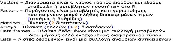Οι βασικές δομές δεδομένων του R μπορούν να οργανωθούν με βάση τη διαστασιολόγησή τους και τον τύπο τους All Same Type