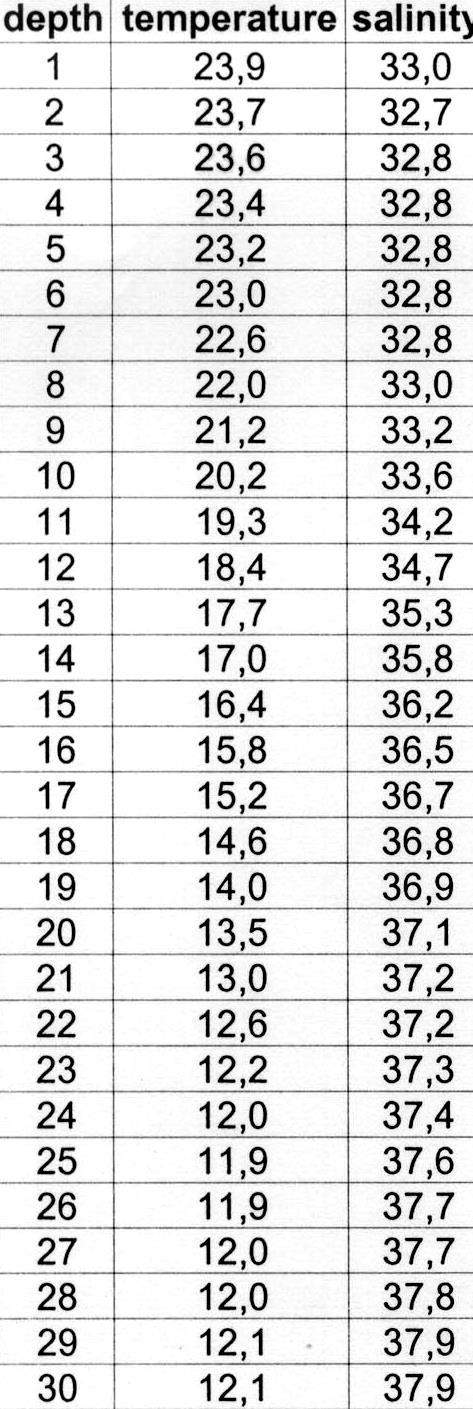 Βάθος 5. ΑΣΚΗΣΗ Σας δίνονται οι τιμές θερμοκρασίας και αλατότητας ανά 1 m σε Σταθμό βάθους 30 m (Πίνακας).