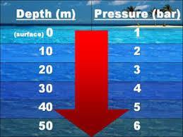 ΠΙΕΣΗ-PRESSURE Η πίεση είναι συνάρτηση του βάθους, της πυκνότητας και της επιτάχυνσης της βαρύτητας Μονάδες που χρησιμοποιούνται είναι το dyne /cm 2 1 bar= 10 6 dynes, ισοδυναμεί με 1 atm (0.