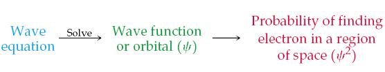 Κυματικές Συναρτήσεις & Κβαντικοί Αριθμοί 11 Το μοντέλο κβαντικής μηχανικής της ατομικής δομής του Schrödinger πλαισιώνεται στη μορφή μιας κυματικής εξίσωσης, και είναι μια μαθηματική εξίσωση