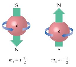 Ηλεκτρονιακή Περιστροφή & Η Απαγορευτική Αρχή Pauli 25 Τα ηλεκτρόνια συμπεριφέρονται και ως περιστρεφόμενα γύρω από έναν άξονα, και αυτή η περιστροφή μπορεί να είναι σύμφωνα ή αντίθετα με την κίνηση