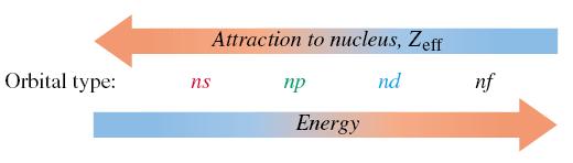 Ενεργειακά Επίπεδα Τροχιακών σε Πολυ-Ηλεκτρονιακά Άτομα 29 Για παράδειγμα, ένα 2s τροχιακό είναι σφαιρικό και έχει μεγάλη πιθανότητα πυκνότητας γύρω από τον πυρήνα, ενώ ένα 2p έχει σχήμα αλτήρα και