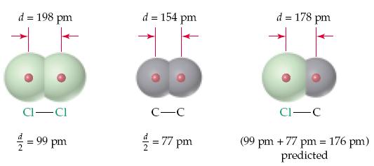 Δόμηση Ηλεκτρονίων & Περιοδικές Ιδιότητες Ατομικές Ακτίνες 36 Μια από τις ιδιότητες των στοιχείων που επεξηγούνται από τη δόμηση των ηλεκτρονίων είναι το μέγεθος ή ατομική ακτίνα.