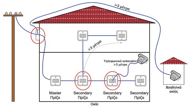 Από τα τεχνικά εγχειρίδια της εταιρείας CYTA διαβάζουμε τα παρακάτω: Παράλληλα συνδεδεμένες τηλεφωνικές πρίζες και η επίδρασή τους στην τεχνολογία VDSL2 o Ο παραλληλισμός των τηλεφωνικών πριζών είναι