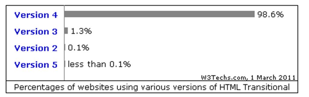 Η HTML 4 είναι πιο δημοφιλής από τις HTML Ποσοστά ιστοσελίδων που χρησιμοποιούν διάφορες εκδόσεις της παραδοσιακής HTML