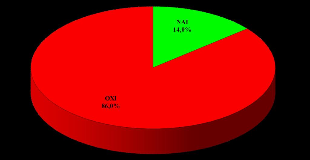 Έχετε κάνει εγγραφή στον