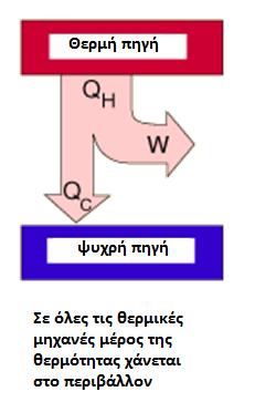 2 ο Θερμοδυναμικό αξίωμα Δεν μπορεί να κατασκευασθεί μηχανή η οποία