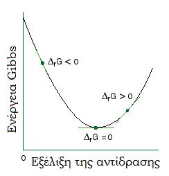 Ελεύθερη ενέργεια ΔG μιας αντίδρασης G = H T S ΔG<0 αυθόρμητη αντίδραση (εξώεργη) ΔG=0 αντίδραση σε ισορροπία ΔG>0 η αντίδραση δεν μπορεί να λάβει χώρα αυθόρμητα (ενδόεργη, η αρχική κατάσταση είναι