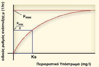 Το μοντέλο Monod μ = μ max KS + S S όπου: S: περιοριστικό υπόστρωμα (mg/l) K s : σταθερά κορεσμού (ίση με την συγκέντρωση του