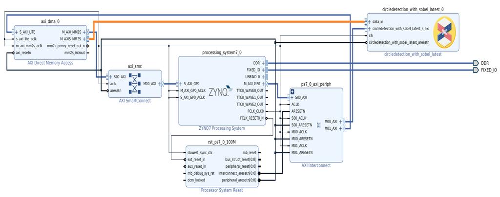 Ανοίγοντας το Project στο Vivado όπως φαίνεται και στο παραπάνω σχήμα διαπιστώνουμε αυτό που ήταν αναμενόμενο, ότι το Data in του Accelerator είναι external και δεν συνδέεται πουθενά.