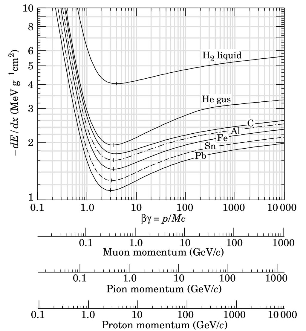 π.χ. Μιόνιο διαπερνά σίδερο - απώλεια ενέργειας (Energy Loss) Bethe Bloch Formula, a few Numbers: a minimum ionizing particle (MIP) Σημειώστε ότι για Z 0.5 A: 1/ de/dx 1.