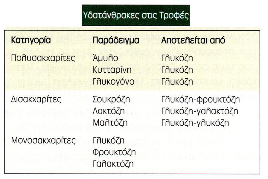 Πέψη & Απορρόφηση υδατανθράκων Ημερήσια πρόσληψη