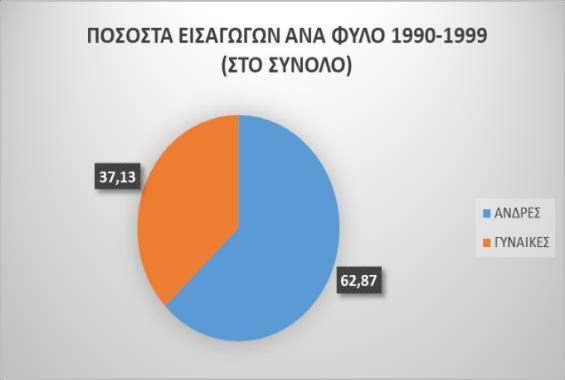 Διάγραμμα 1. Σχετική συχνότητα ανά φύλο των συνολικών εισαγωγών της δεκαετίας 1990-1999 Διάγραμμα 2.