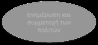 περιοχή Είδη - δείκτες Οικοσυστημικές Υπηρεσίες Δικτύωση: η διαδικασία