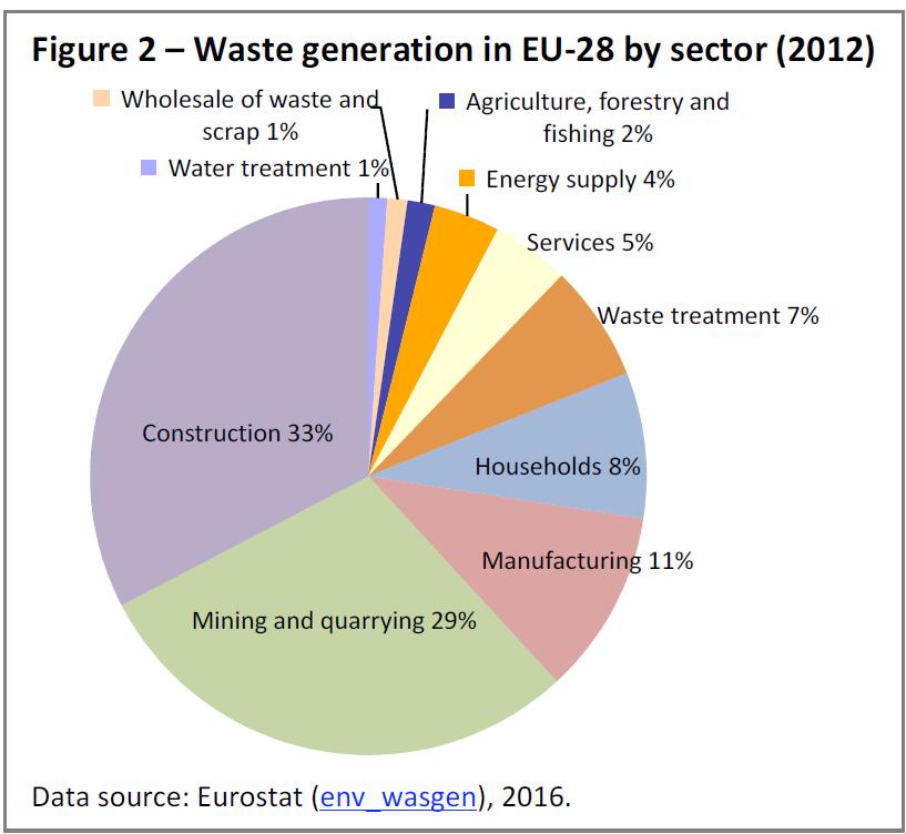 Δημιουργία αποβλήτων στην ΕΕ ανά κλάδο Κατασκευαστικός τομέας, 33% Λατομεία και εξορύξεις πρώτων υλών, 29% Μεταποίηση, 11%