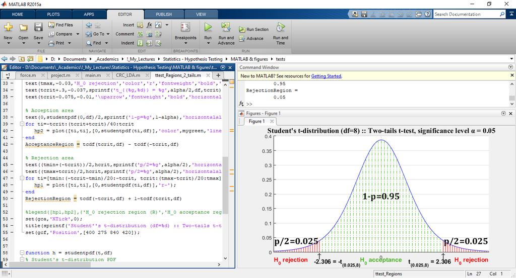 MATLAB Το MATLAB είναι ένα περιβάλλον για επιστημονικό και τεχνικό προγραμματισμό, ιδανικό για ανάπτυξη μοντέλων, με εγγενείς μεθόδους