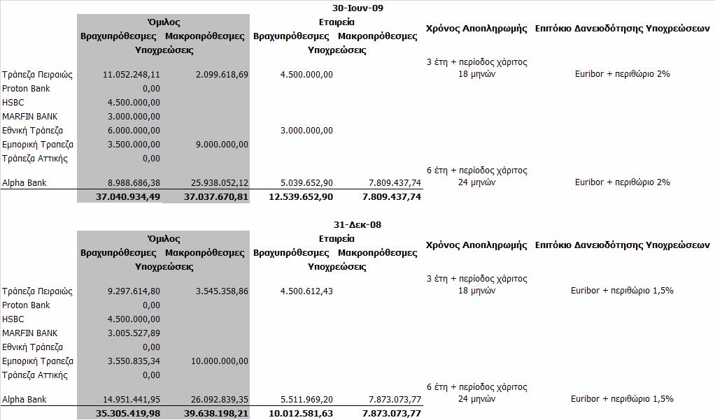 Από την προεξόφληση των απαιτήσεων προέκυψε χρηµατοοικονοµικό κόστος ποσού 283.