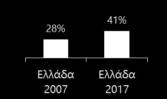 Σημαντικός ο αγρο-διατροφικός τομέας για την ελληνική βιομηχανία και τις ελληνικές εξαγωγές Μερίδιο τροφίμων-ποτών στη βιομηχανία* Μέσος όρος EΕ=16% * Μερίδιο βιομηχανίας τροφίμων και ποτών στις