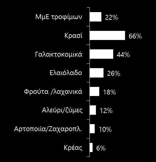 % ΠΟΠ ή ΠΓΕ στις πωλήσεις Πηγή: Έρευνα ΕΤΕ σε ΜμΕ