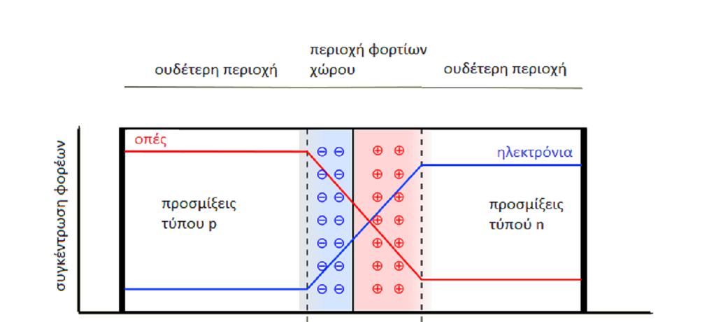 Η επαφή pn 1. Διάχυση φορέων πλειονότητας εκατέρωθεν της επαφής (λόγω διαφορετικής συγκέντρωσης) 2.