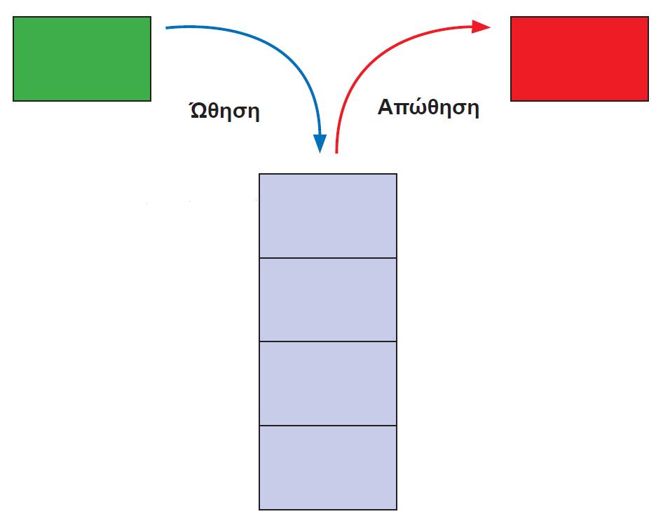 [0, 1, 2, 3] >>> range(0,4) [0, 1, 2, 3] >>> range(0,4,1) [0, 1, 2, 3] >>> range(10,30,5) [10, 15, 20, 25] >>> range(30,10, 5) [30, 25, 20, 15] >>> range(1,2,100) [1] >>> range(1, 1, 100) [ ] >>>