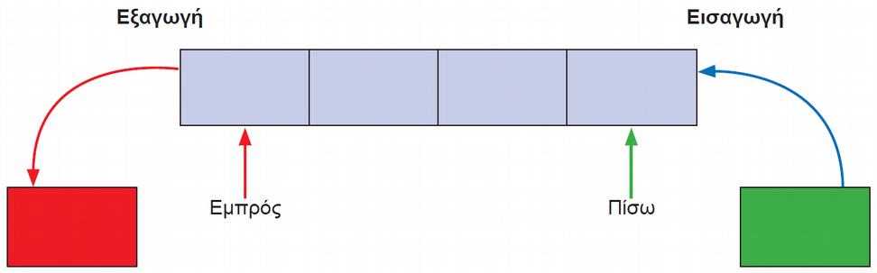 range(0,4): print L[index] >>> for index in [0,1,2,3]: print L[index] 6 28 496 8128 Στοίβα (stack) Last In First Out - LIFO def push(st,item): st.insert(0, item) def pop(st): return st.