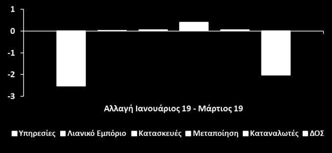 Οι αξιολογήσεις των επιχειρήσεων για την απασχόλησή τους το τελευταίο τρίμηνο ήταν θετικότερες και οι προσδοκίες για τον αριθμό των εργαζομένων τους το επόμενο τρίμηνο παρέμειναν περίπου στα θετικά