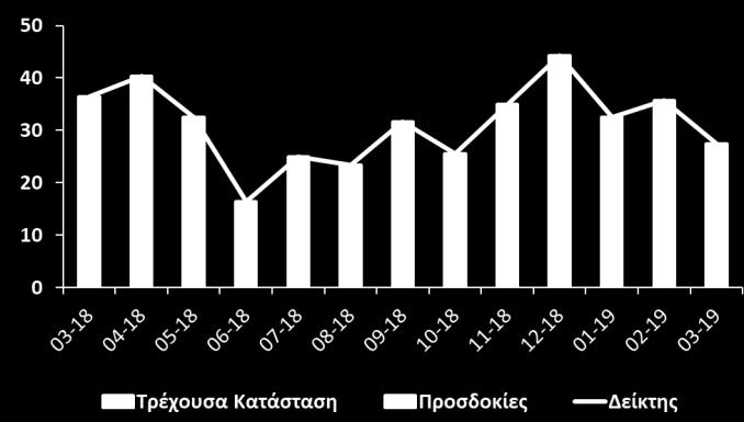 Διάγραμμα : Δείκτης Επιχειρηματικού Κλίματος Υπηρεσίες Η οριακή μείωση του ΔΟΣ τον Μάρτιο οφείλεται κυρίως σε υποχώρηση του επιχειρηματικού κλίματος στις υπηρεσίες (Διάγραμμα ).