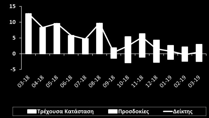 Αντίθετα, οι αξιολογήσεις για τα τρέχοντα αποθέματα κατέγραψαν τάσεις ανόδου, επιβαρύνοντας το κλίμα.