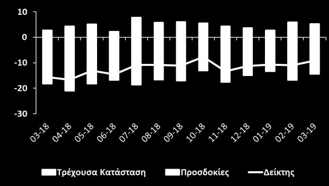 Διάγραμμα 5: Δείκτης Επιχειρηματικού Κλίματος Κατασκευές Το κλίμα ανάμεσα στους καταναλωτές τον Μάρτιο σημείωσε οριακή επιδείνωση συγκριτικά με τον Φεβρουάριο (Διάγραμμα 7, Πίνακας 1).