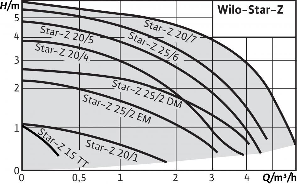 Κωδικοποίηση τύπου Παράδειγμα: Star Z 20/ 1 TT EM DM -3 -Star-Z 20/1-Star-Z 15 TT Στάνταρ αντλία Αντλία κυκλοφορίας Ονομαστικό πλάτος σύνδεσης Ονομαστικό ύψος άντλησης [m] Με ενσωματωμένο