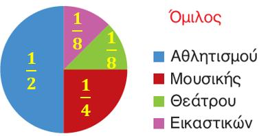 Διερεύνηση Επέκταση Καθένα από τα 240 παιδιά ενός σχολείου συμμετέχει σε έναν μόνον από τους ομίλους του σχολείου. α. Χρησιμοποιώντας την πληροφορία από το κυκλικό διάγραμμα, να βρεις τι μέρος των παιδιών προτιμά τον κάθε όμιλο.