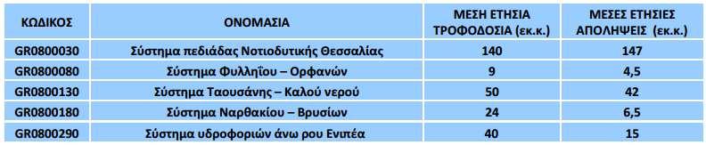 Όπως παρουσιάζει ο παραπάνω πίνακας καθώς και το ακόλουθο διάγραμμα, από τα πέντε υπόγεια υδατικά συστήματα του Δήμου Φαρσάλων (κωδικοί εντός κόκκινου πλαισίου) τα τέσσερα εμφανίζουν υπερεκμετάλλευση
