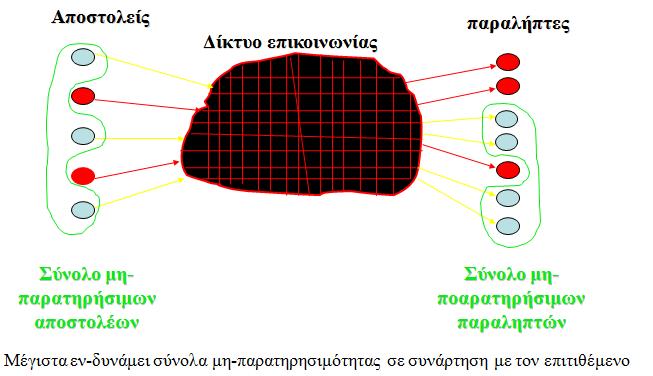 5. Μη-παρατηρησιμότητα Μέγιστο εν δυνάμει σύνολο μη-παρατηρήσιμων