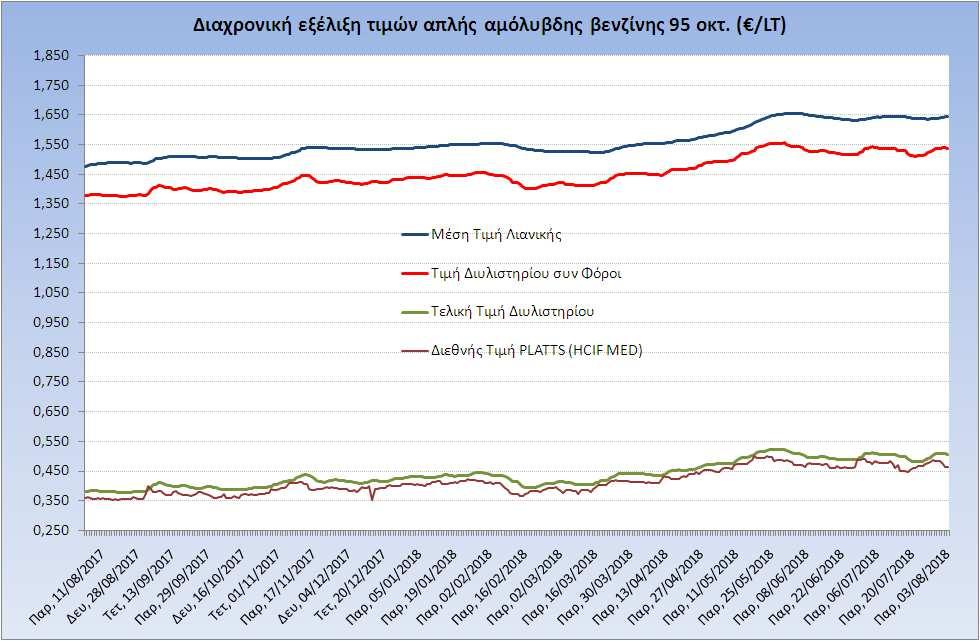 Η εξέλιξη των διεθνών τιμών Platts (HCIF/MED), των τιμών διυλιστηρίου και των τιμών λιανικής της απλής αμόλυβδης βενζίνης 95 οκτ.