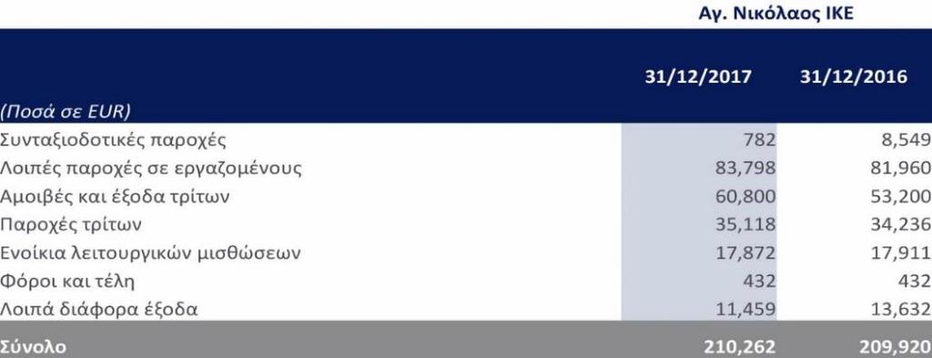 5.12 Πωλήσεις 5.13 Έξοδα ανά κατηγορία Η ανάλυση των εξόδων ανά κατηγορία της Εταιρείας έχει ως ακολούθως: Κόστος Πωληθέντων Έξοδα Διοίκησης 5.
