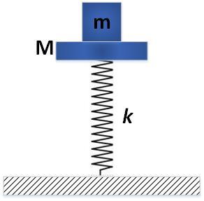 Β.2. ίσκος Μάζας M είναι στερεωµένος στο πάνω άκρο κατακόρυφου ιδανικού ελατηρίου σταθεράς k. Πάνω στον δίσκο τοποθετούµε σώµα µάζας m και το σύστηµα των δύο σωµάτων ισορροπεί ακίνητο όπως στο σχήµα.