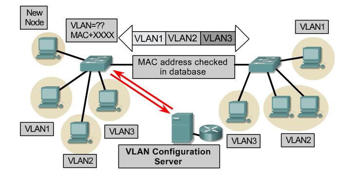 Δυναμικά VLANs H δυναμική συμμετοχή σε VLANS (dynamic membership) δημιουργείται μέσω λογισμικού διαχείρισης. Δεν χρησιμοποιείται πολύ όσο η στατική συμμετοχή.