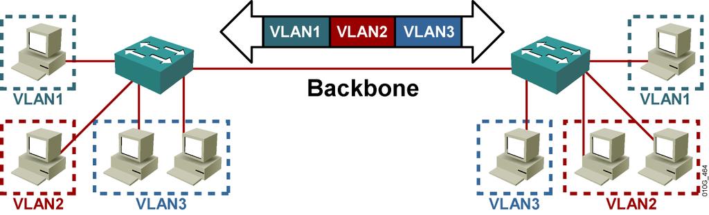 VLAN Trunking/Tagging Το πακέτο μετά προωθείται στα αντίστοιχα switches ή routers βάσει του VLAN identifier και της MAC address.