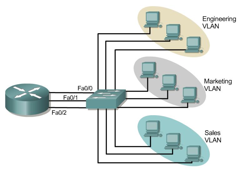 0.0/16 10.3.0.0/16 VLANs δημιουργούνται για να προσφέρουν υπηρεσίες κατάτμησης, που