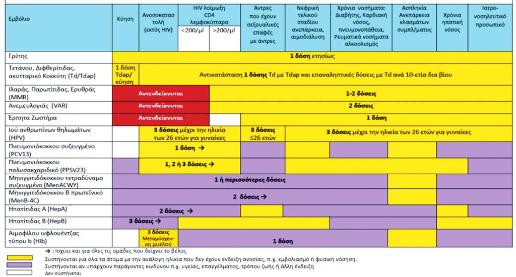 Πίνακας 4. Εμβόλια για ενήλικες σε ειδικές ομάδες ατόμων σε αυξημένο κίνδυνο, 2017 Πίνακας 5.