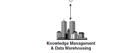SFA: sales force automation CRM: customer