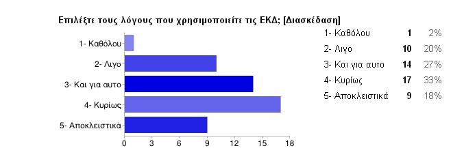 Σσμπεράσματα από το Ερωτηματολόγιο 3.